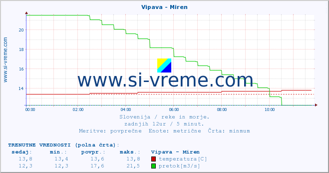 POVPREČJE :: Vipava - Miren :: temperatura | pretok | višina :: zadnji dan / 5 minut.