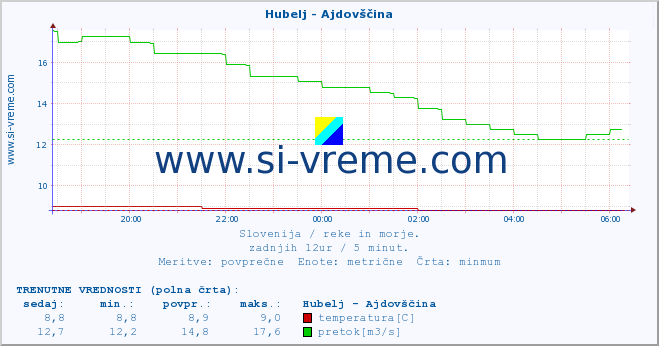 POVPREČJE :: Hubelj - Ajdovščina :: temperatura | pretok | višina :: zadnji dan / 5 minut.