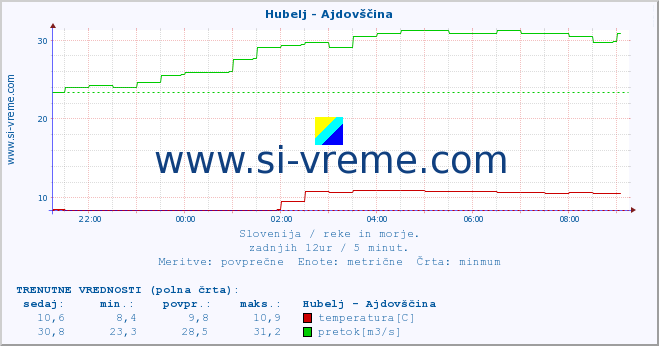 POVPREČJE :: Hubelj - Ajdovščina :: temperatura | pretok | višina :: zadnji dan / 5 minut.