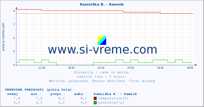 POVPREČJE :: Branica - Branik :: temperatura | pretok | višina :: zadnji dan / 5 minut.