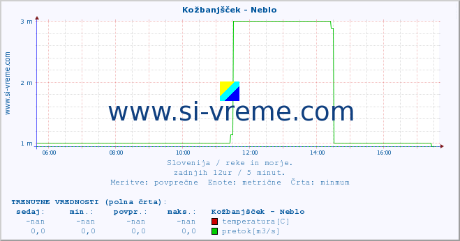 POVPREČJE :: Kožbanjšček - Neblo :: temperatura | pretok | višina :: zadnji dan / 5 minut.