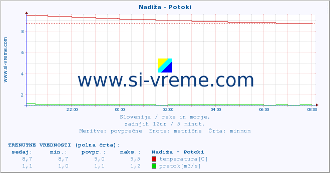 POVPREČJE :: Nadiža - Potoki :: temperatura | pretok | višina :: zadnji dan / 5 minut.