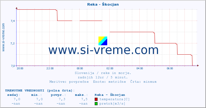 POVPREČJE :: Reka - Škocjan :: temperatura | pretok | višina :: zadnji dan / 5 minut.