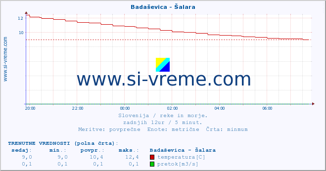 POVPREČJE :: Badaševica - Šalara :: temperatura | pretok | višina :: zadnji dan / 5 minut.