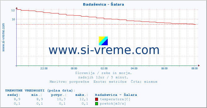 POVPREČJE :: Badaševica - Šalara :: temperatura | pretok | višina :: zadnji dan / 5 minut.