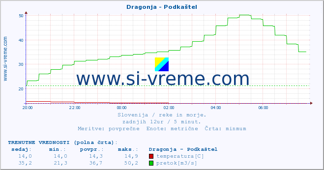 POVPREČJE :: Dragonja - Podkaštel :: temperatura | pretok | višina :: zadnji dan / 5 minut.