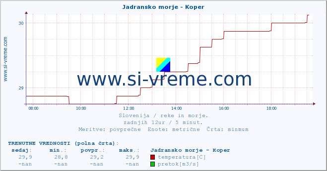 POVPREČJE :: Jadransko morje - Koper :: temperatura | pretok | višina :: zadnji dan / 5 minut.