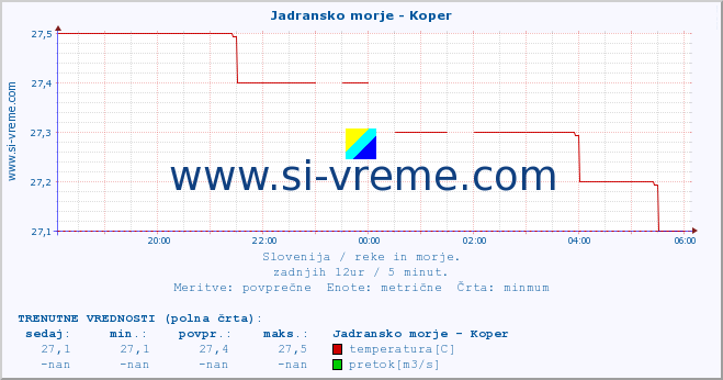 POVPREČJE :: Jadransko morje - Koper :: temperatura | pretok | višina :: zadnji dan / 5 minut.