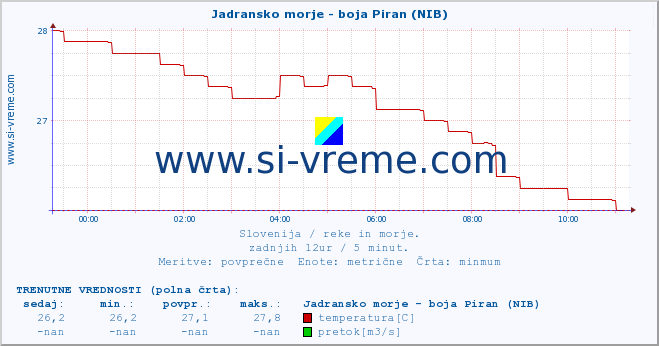 POVPREČJE :: Jadransko morje - boja Piran (NIB) :: temperatura | pretok | višina :: zadnji dan / 5 minut.