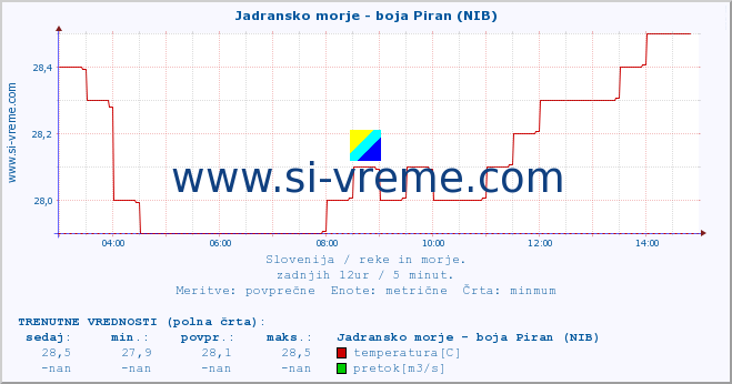 POVPREČJE :: Jadransko morje - boja Piran (NIB) :: temperatura | pretok | višina :: zadnji dan / 5 minut.