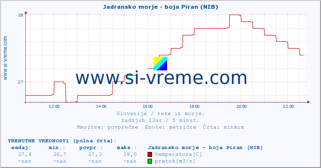 POVPREČJE :: Jadransko morje - boja Piran (NIB) :: temperatura | pretok | višina :: zadnji dan / 5 minut.