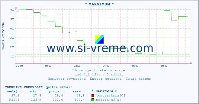 POVPREČJE :: * MAKSIMUM * :: temperatura | pretok | višina :: zadnji dan / 5 minut.