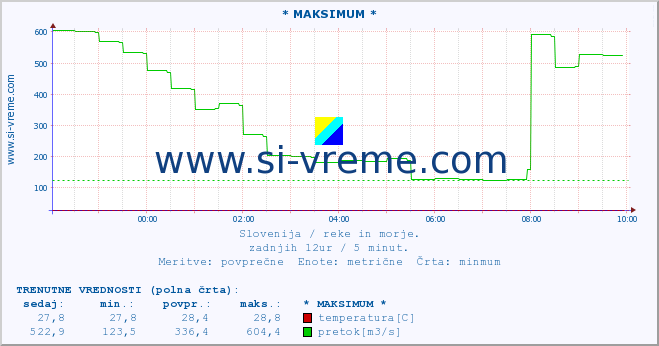 POVPREČJE :: * MAKSIMUM * :: temperatura | pretok | višina :: zadnji dan / 5 minut.