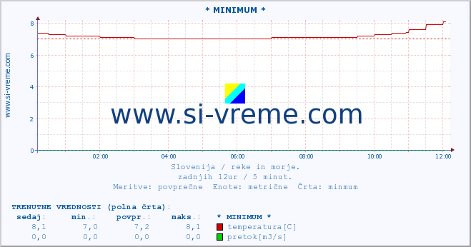 POVPREČJE :: * MINIMUM * :: temperatura | pretok | višina :: zadnji dan / 5 minut.