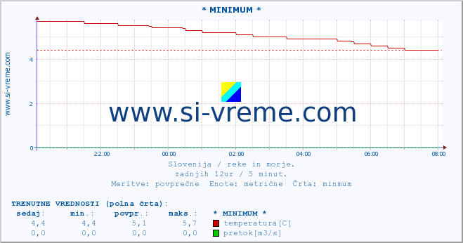 POVPREČJE :: * MINIMUM * :: temperatura | pretok | višina :: zadnji dan / 5 minut.