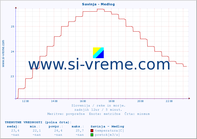 POVPREČJE :: Savinja - Medlog :: temperatura | pretok | višina :: zadnji dan / 5 minut.