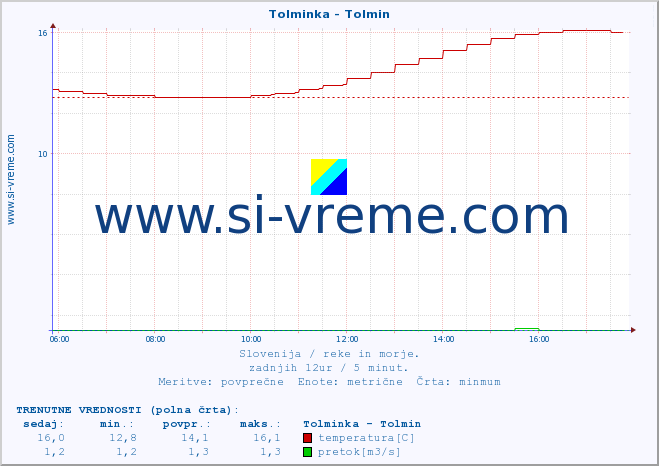 POVPREČJE :: Tolminka - Tolmin :: temperatura | pretok | višina :: zadnji dan / 5 minut.