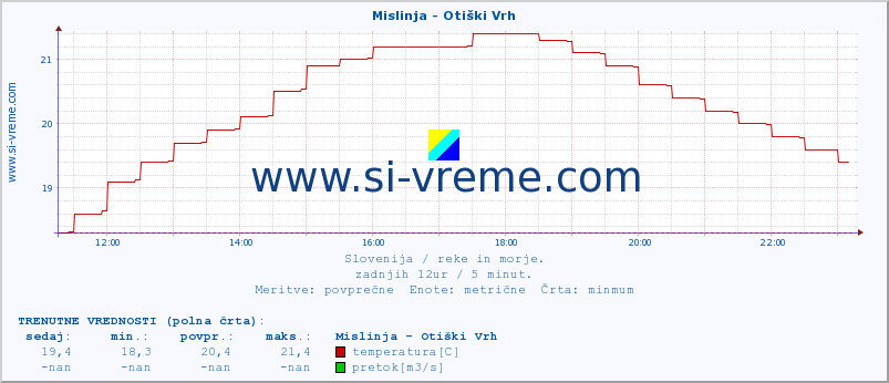 POVPREČJE :: Mislinja - Otiški Vrh :: temperatura | pretok | višina :: zadnji dan / 5 minut.