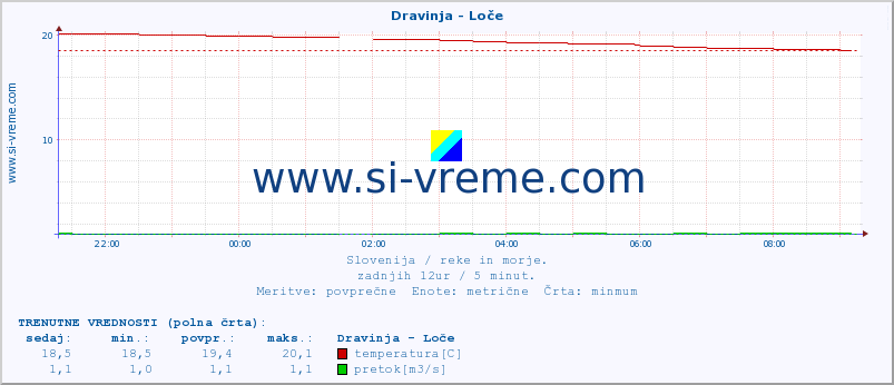 POVPREČJE :: Dravinja - Loče :: temperatura | pretok | višina :: zadnji dan / 5 minut.