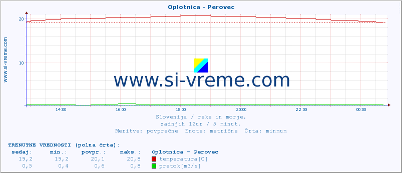 POVPREČJE :: Oplotnica - Perovec :: temperatura | pretok | višina :: zadnji dan / 5 minut.