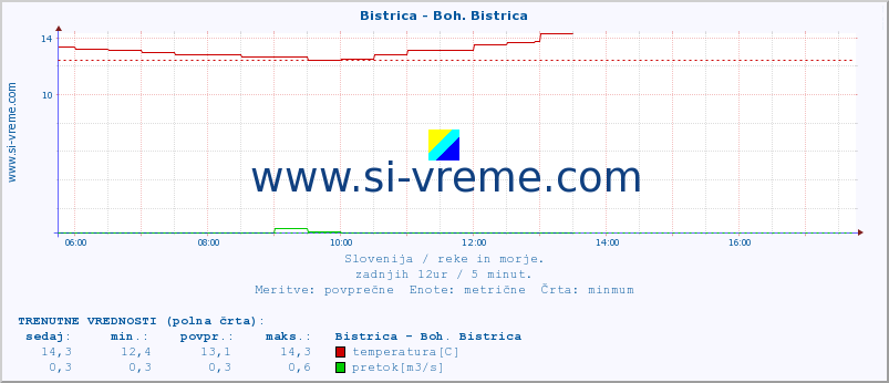 POVPREČJE :: Bistrica - Boh. Bistrica :: temperatura | pretok | višina :: zadnji dan / 5 minut.