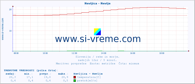 POVPREČJE :: Nevljica - Nevlje :: temperatura | pretok | višina :: zadnji dan / 5 minut.