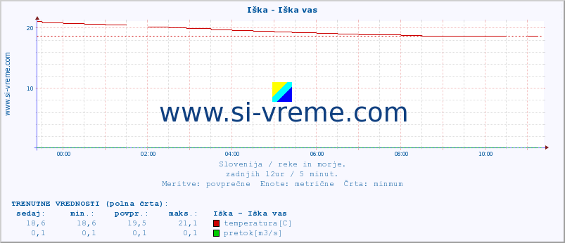 POVPREČJE :: Iška - Iška vas :: temperatura | pretok | višina :: zadnji dan / 5 minut.