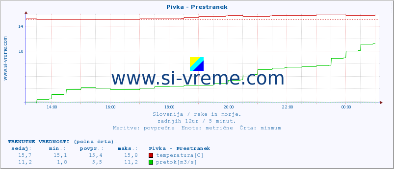 POVPREČJE :: Pivka - Prestranek :: temperatura | pretok | višina :: zadnji dan / 5 minut.