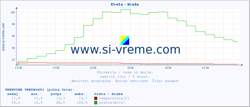 POVPREČJE :: Dreta - Kraše :: temperatura | pretok | višina :: zadnji dan / 5 minut.