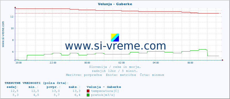 POVPREČJE :: Velunja - Gaberke :: temperatura | pretok | višina :: zadnji dan / 5 minut.