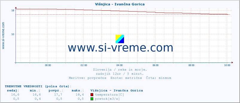 POVPREČJE :: Višnjica - Ivančna Gorica :: temperatura | pretok | višina :: zadnji dan / 5 minut.