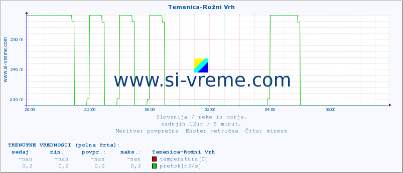 POVPREČJE :: Temenica-Rožni Vrh :: temperatura | pretok | višina :: zadnji dan / 5 minut.