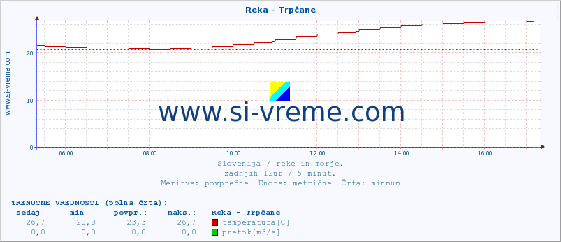 POVPREČJE :: Reka - Trpčane :: temperatura | pretok | višina :: zadnji dan / 5 minut.