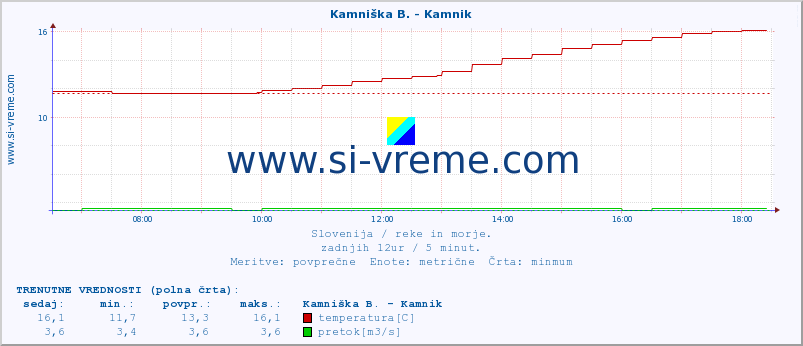 POVPREČJE :: Reka - Škocjan :: temperatura | pretok | višina :: zadnji dan / 5 minut.