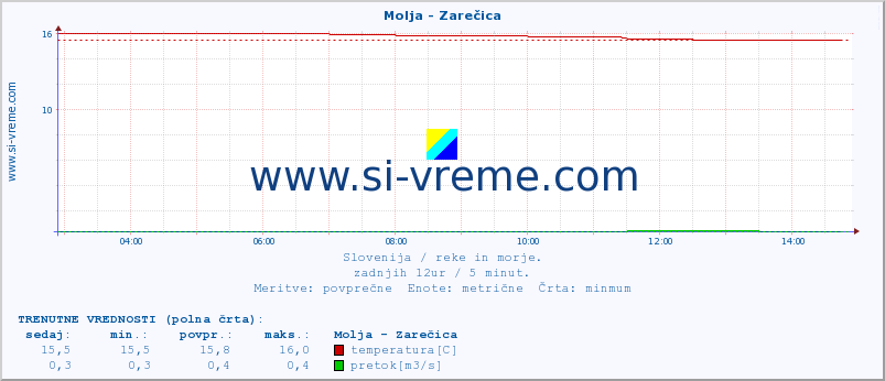 POVPREČJE :: Molja - Zarečica :: temperatura | pretok | višina :: zadnji dan / 5 minut.