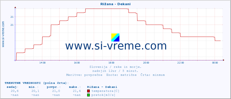 POVPREČJE :: Rižana - Dekani :: temperatura | pretok | višina :: zadnji dan / 5 minut.