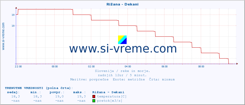 POVPREČJE :: Rižana - Dekani :: temperatura | pretok | višina :: zadnji dan / 5 minut.