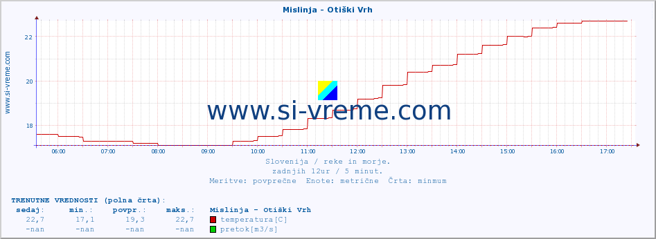 POVPREČJE :: Mislinja - Otiški Vrh :: temperatura | pretok | višina :: zadnji dan / 5 minut.