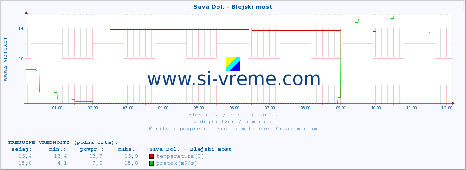 POVPREČJE :: Sava Dol. - Blejski most :: temperatura | pretok | višina :: zadnji dan / 5 minut.