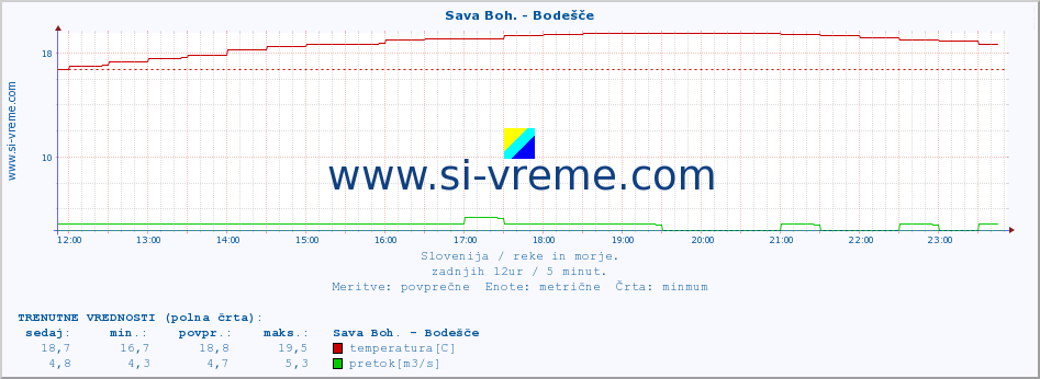 POVPREČJE :: Sava Boh. - Bodešče :: temperatura | pretok | višina :: zadnji dan / 5 minut.