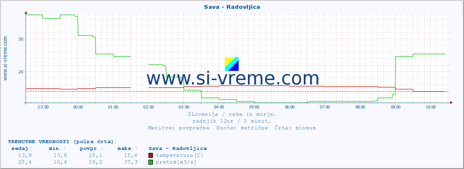 POVPREČJE :: Sava - Radovljica :: temperatura | pretok | višina :: zadnji dan / 5 minut.