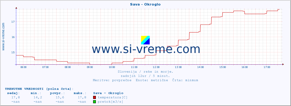 POVPREČJE :: Sava - Okroglo :: temperatura | pretok | višina :: zadnji dan / 5 minut.