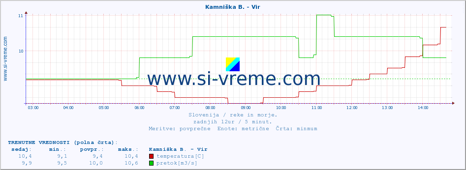 POVPREČJE :: Kamniška B. - Vir :: temperatura | pretok | višina :: zadnji dan / 5 minut.