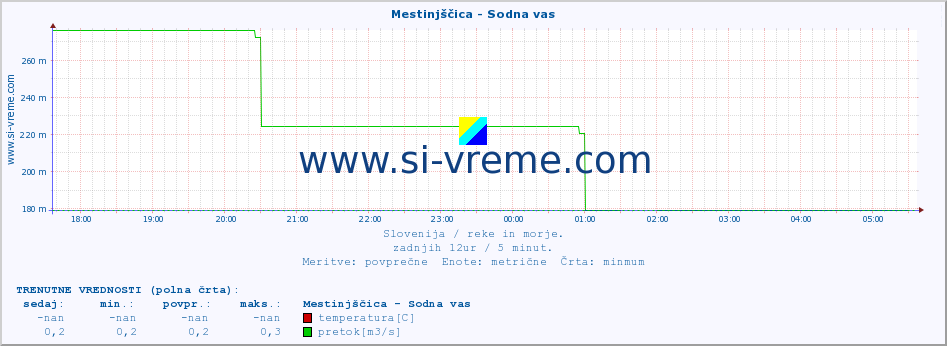 POVPREČJE :: Mestinjščica - Sodna vas :: temperatura | pretok | višina :: zadnji dan / 5 minut.