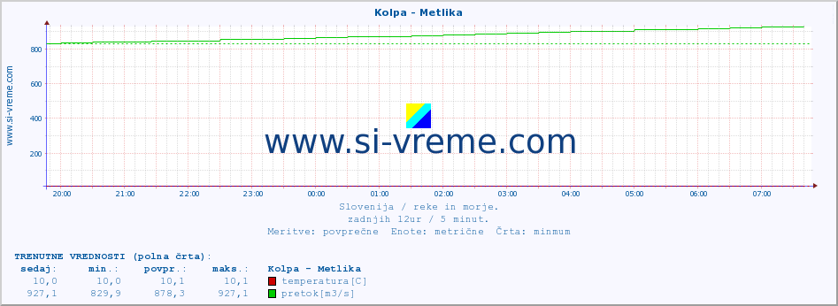 POVPREČJE :: Kolpa - Metlika :: temperatura | pretok | višina :: zadnji dan / 5 minut.