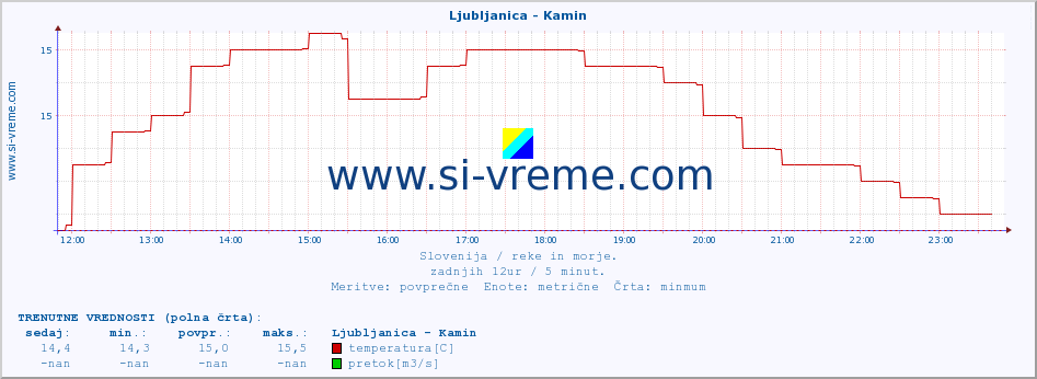 POVPREČJE :: Ljubljanica - Kamin :: temperatura | pretok | višina :: zadnji dan / 5 minut.