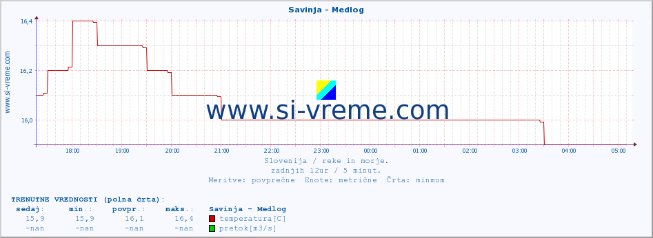 POVPREČJE :: Savinja - Medlog :: temperatura | pretok | višina :: zadnji dan / 5 minut.