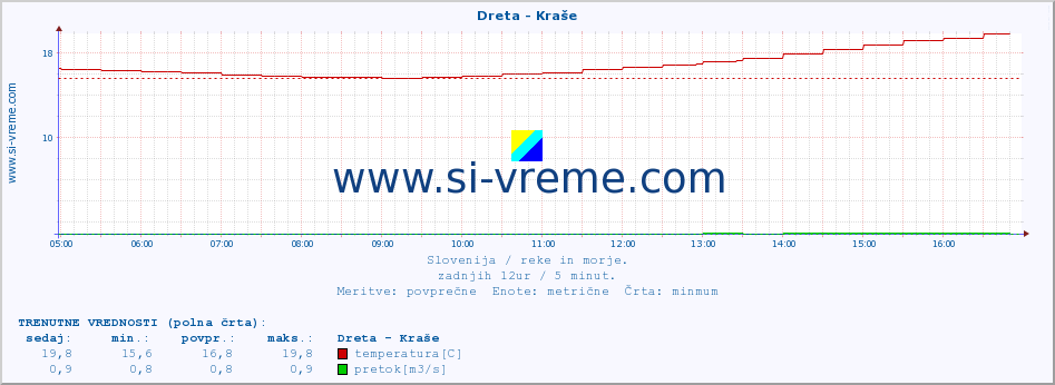 POVPREČJE :: Dreta - Kraše :: temperatura | pretok | višina :: zadnji dan / 5 minut.