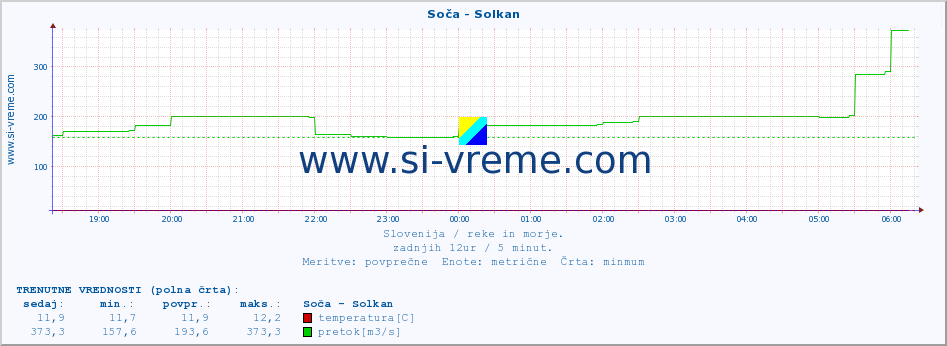 POVPREČJE :: Soča - Solkan :: temperatura | pretok | višina :: zadnji dan / 5 minut.