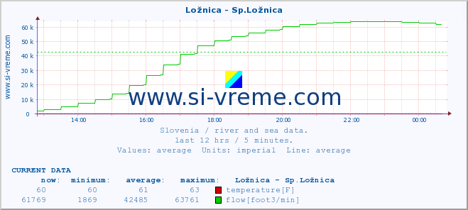  :: Ložnica - Sp.Ložnica :: temperature | flow | height :: last day / 5 minutes.